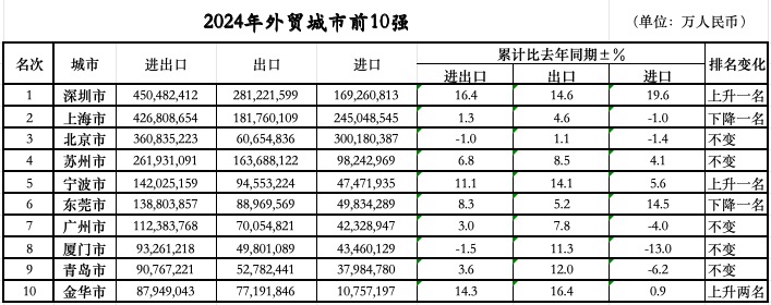 定：三城跃升七城规模过万亿不朽情缘外贸前10城位次落
