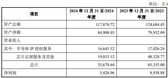 拟买2标的 1标的去年营收净利双降MG不