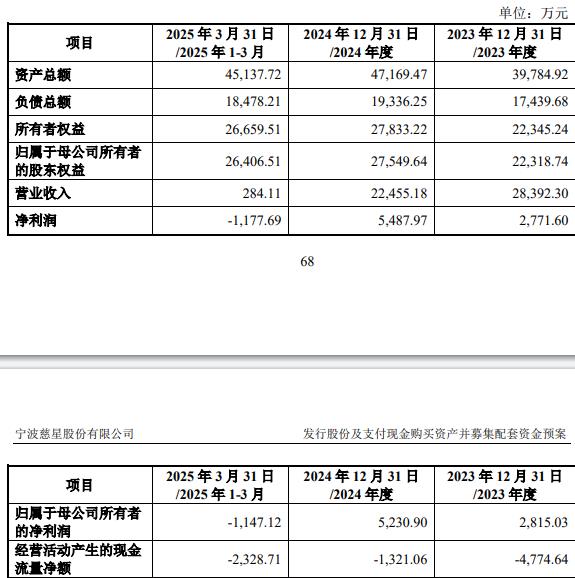 义科技75%股份 标的Q1亏损去年营收降