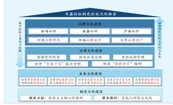 信托文化筑牢发展根基 创新普惠金融服务实体经济不朽情缘mg华鑫信托党委书记、董事长朱勇：深耕(图2)